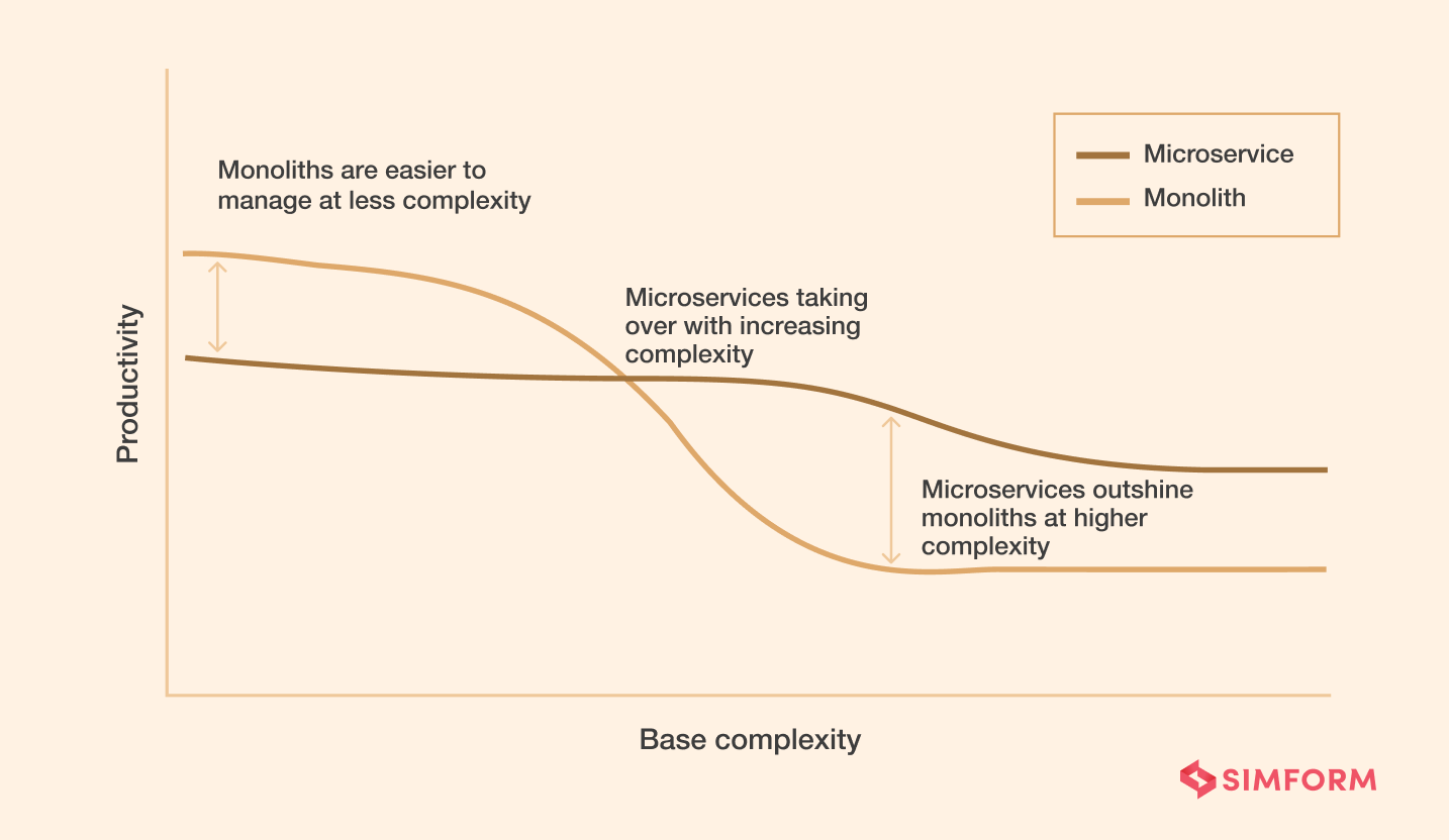 Monoliths vs microservices complexity