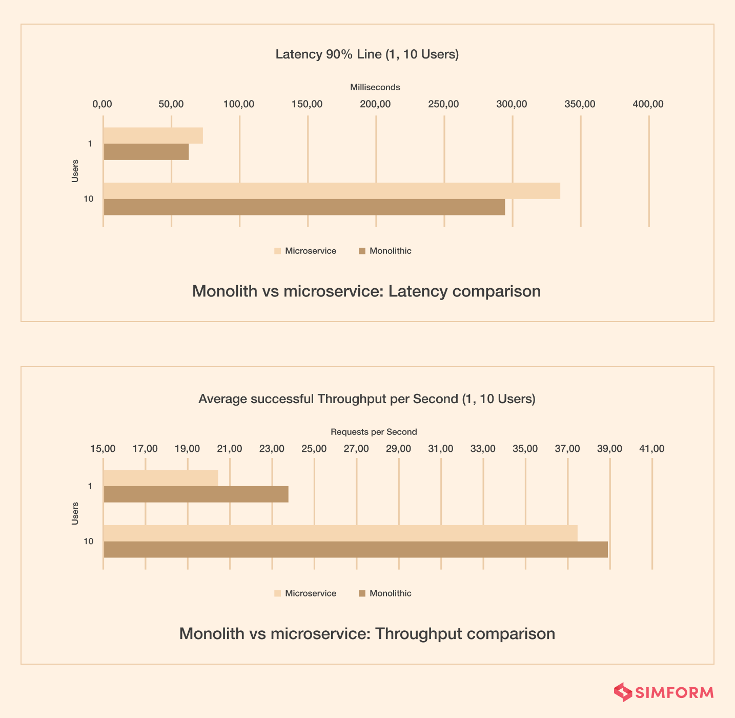 Monoliths vs micrservices performance comparison