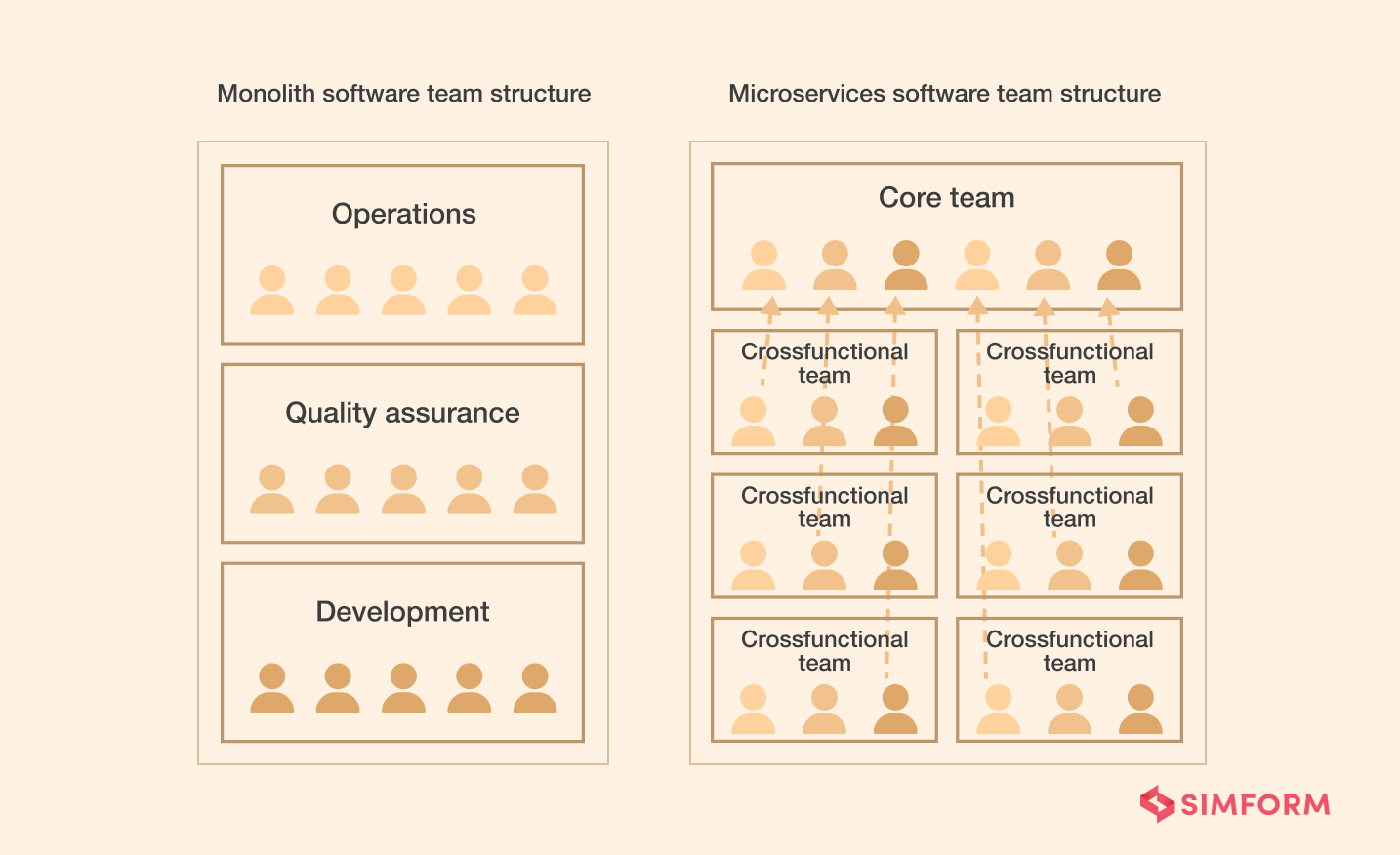 Monoliths vs microservices team structure