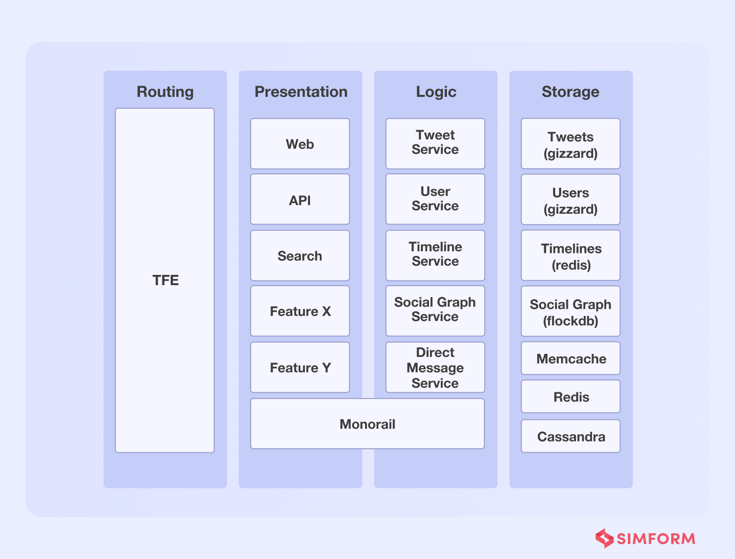 Microservice Architecture: How To Do It Right