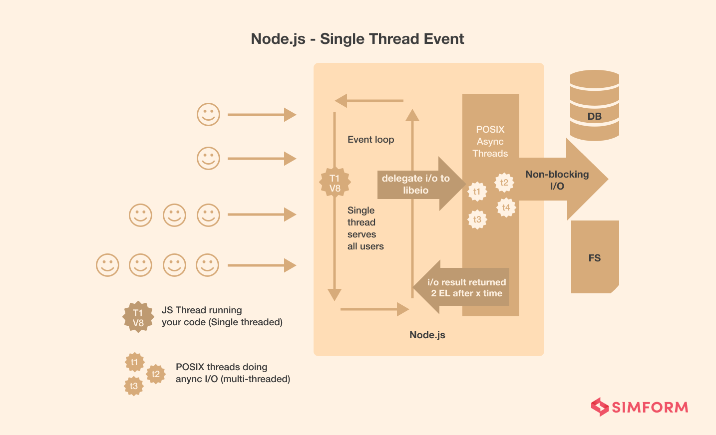 Node.js Single-Thread Event