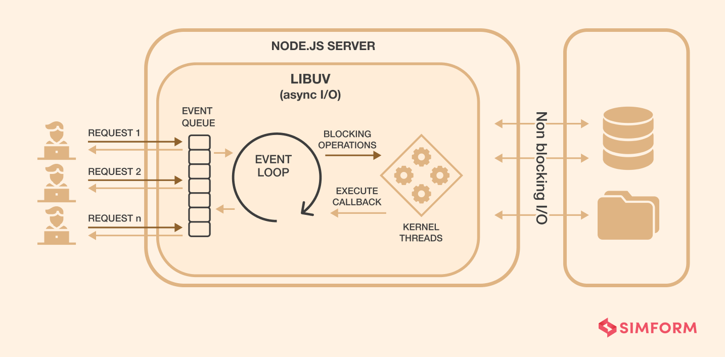 Node.js Single-Threaded Loop Architecture