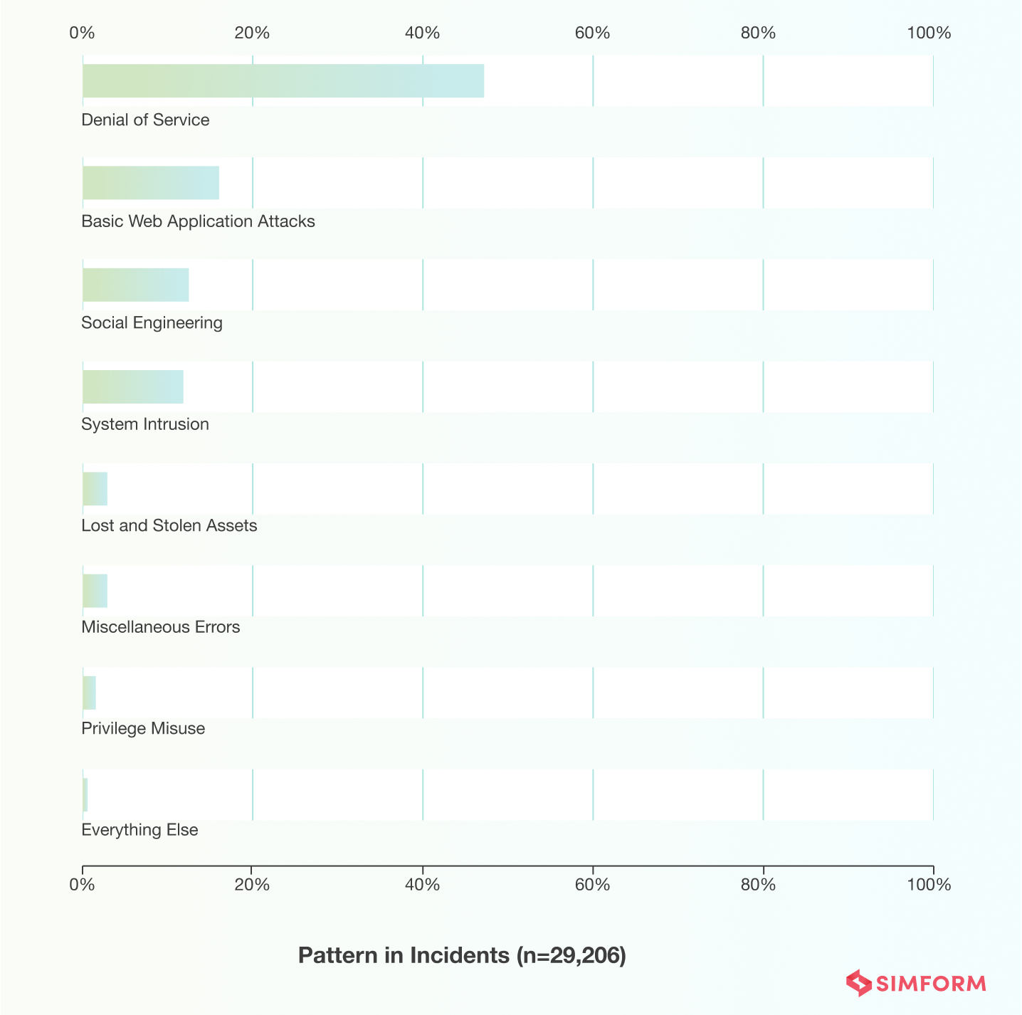 Rise of web application attacks