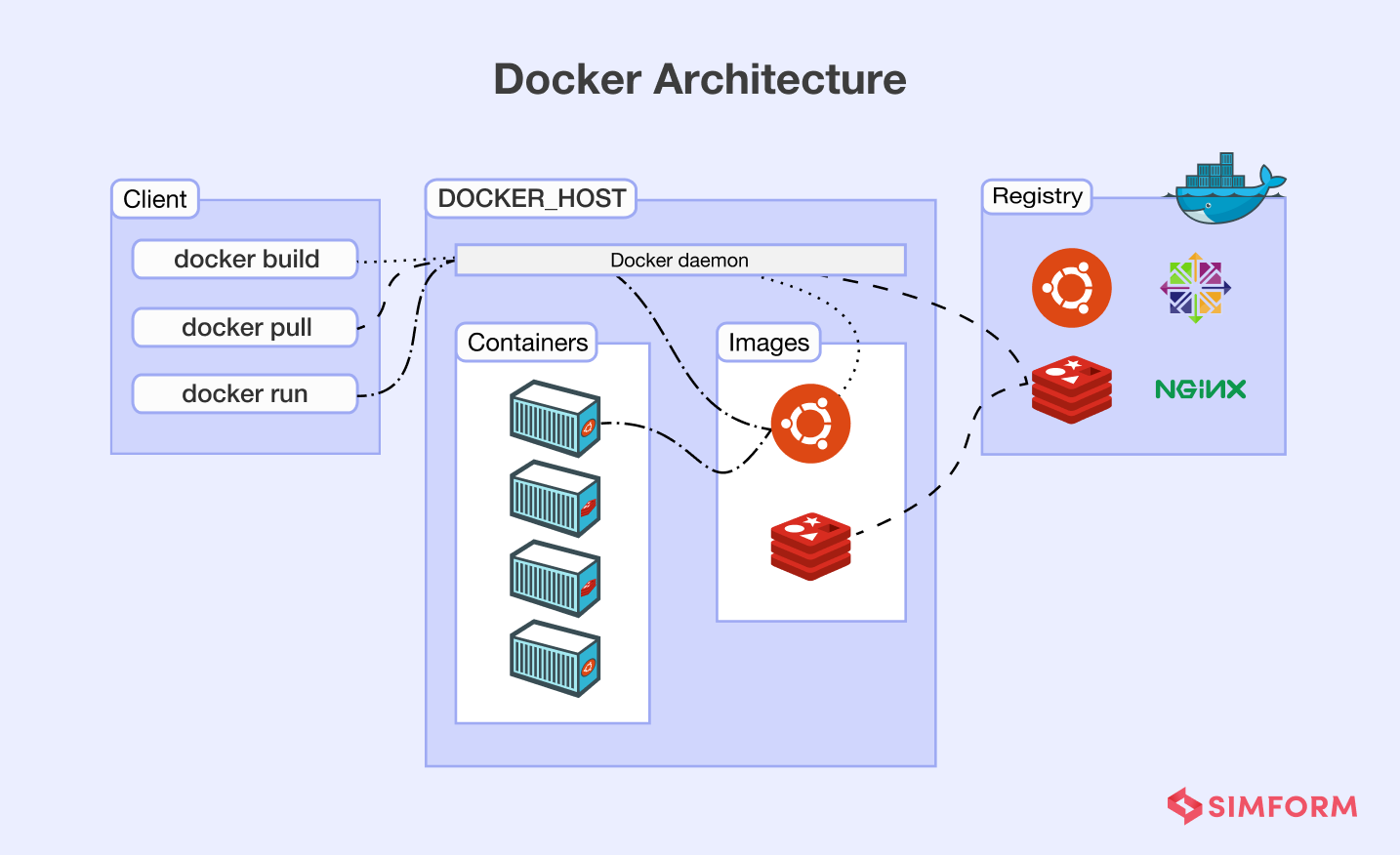 Docker application. Архитектура Докер. Докер контейнер. Презентация по docker. Docker контроллер домена.