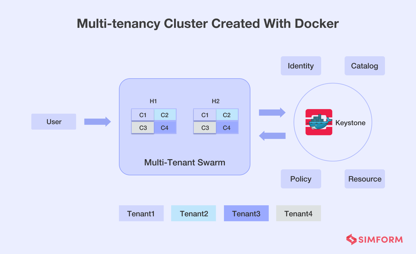 Multi-tenancy Cluster Created With Docker 