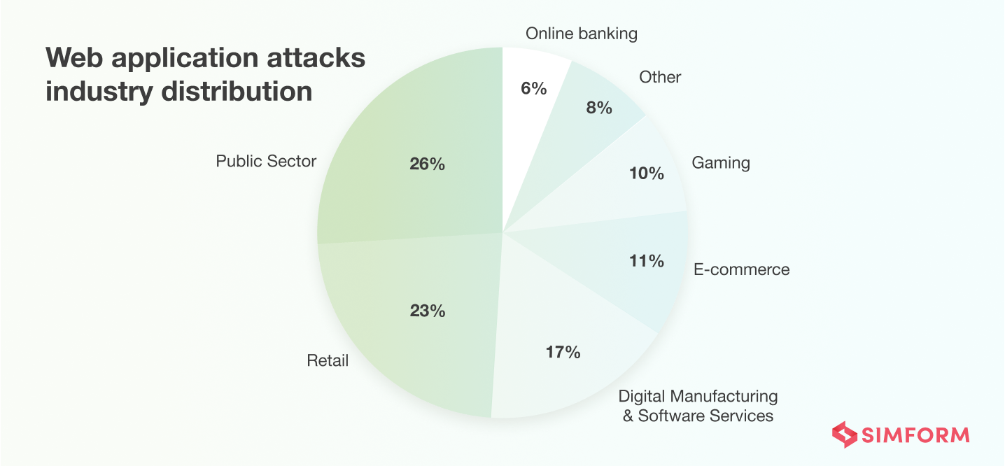 web app attack distribution