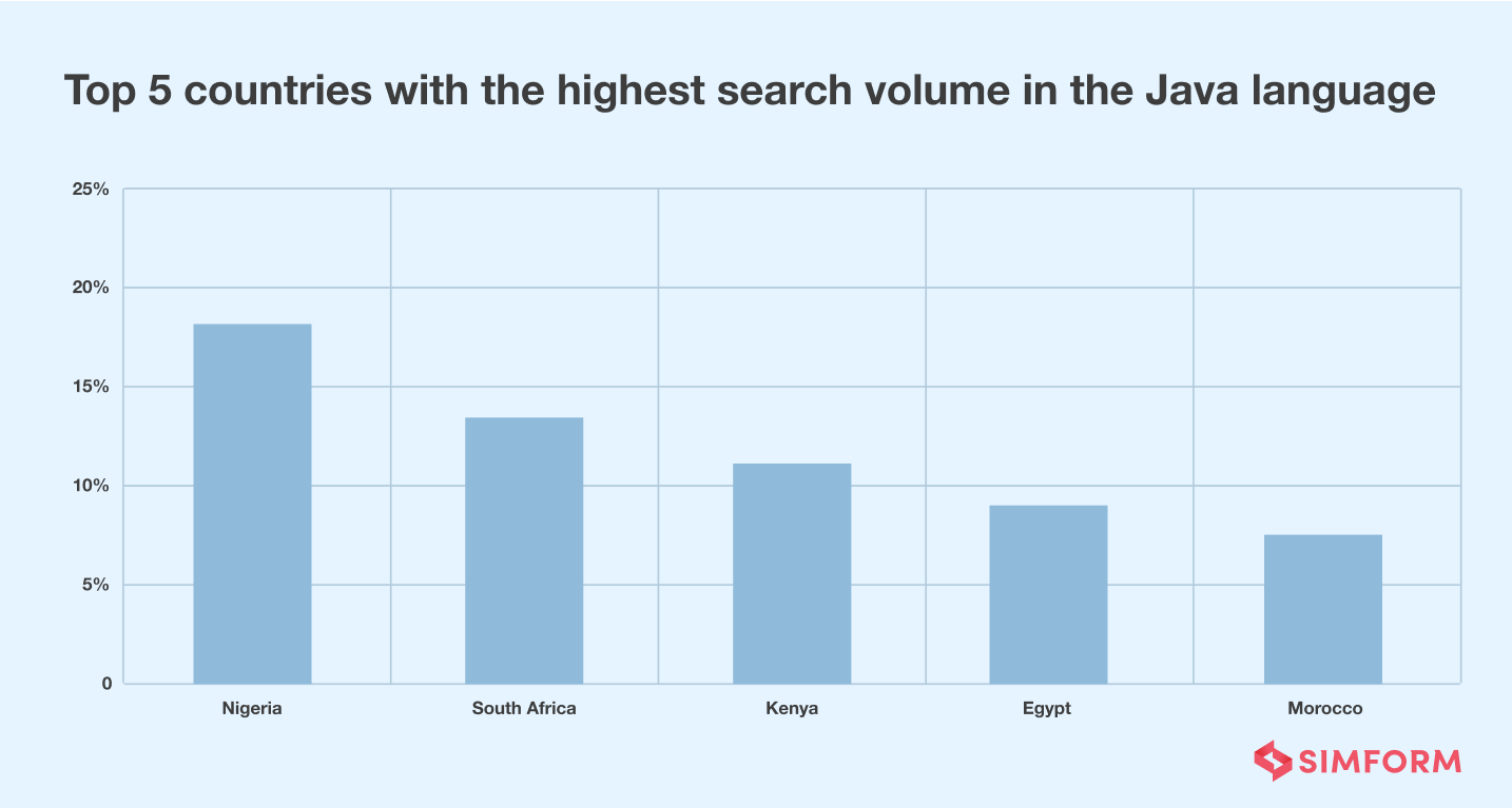 Africa highest search volume