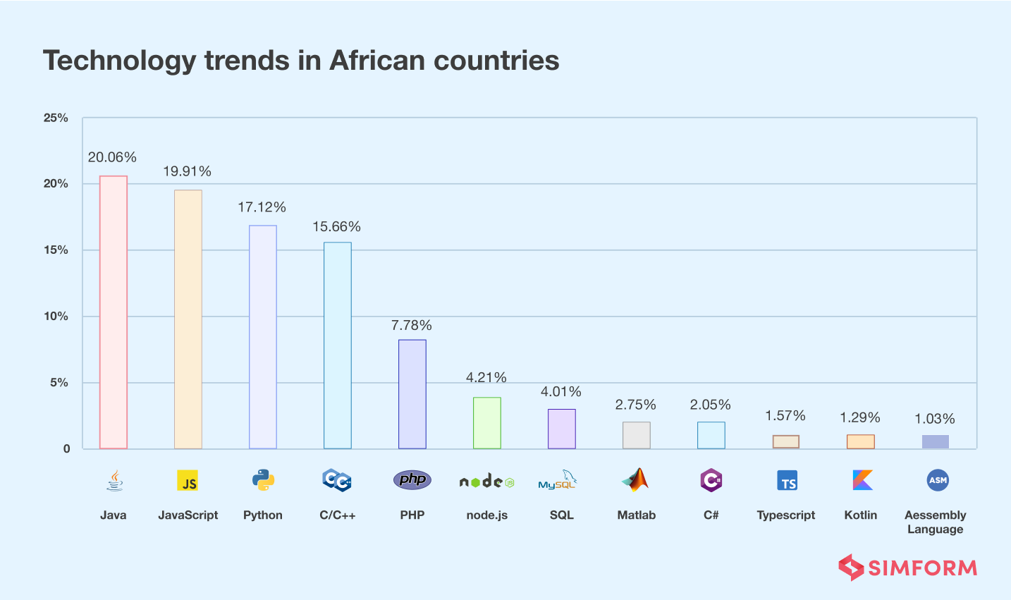 Africa tech trends