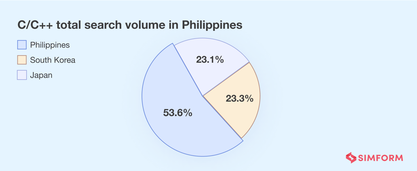 Asia C++ searches