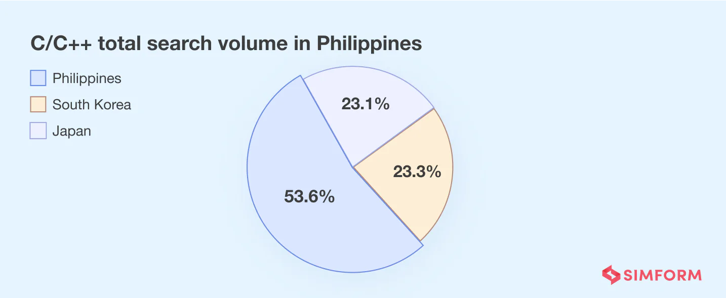 Asia C++ searches