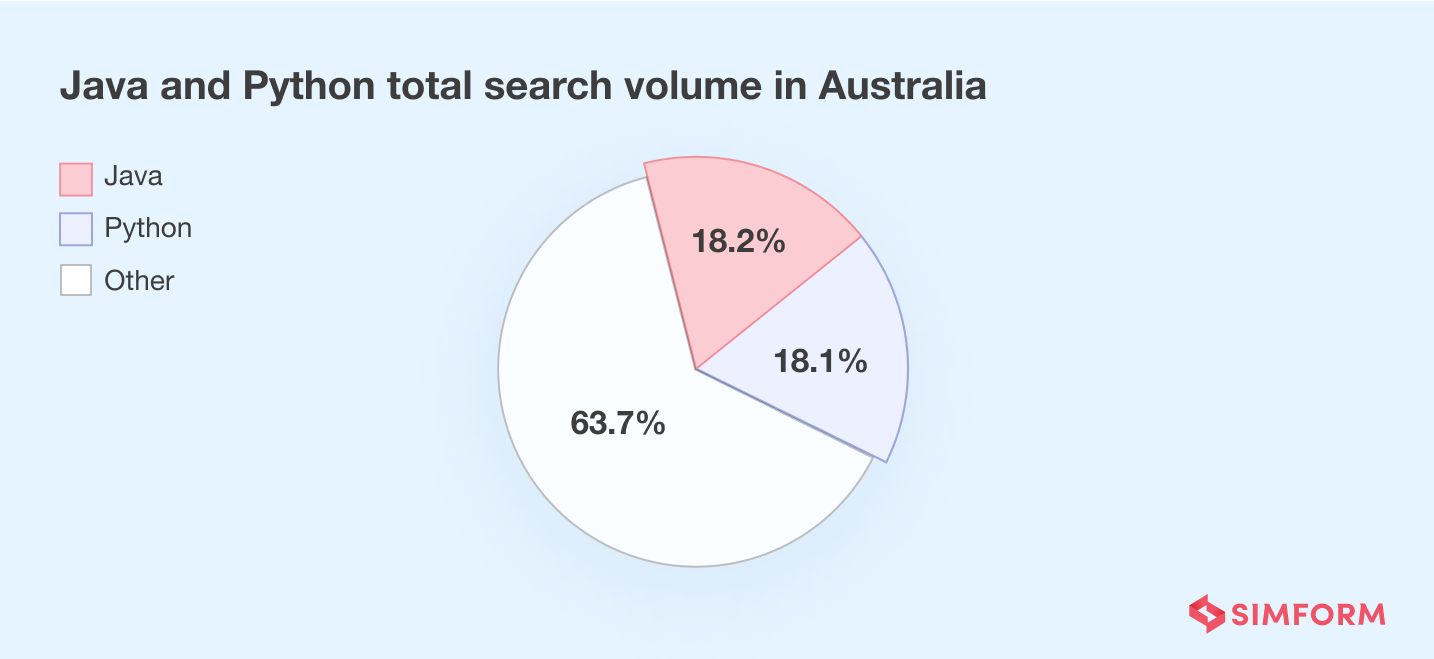 Australia Java + Python