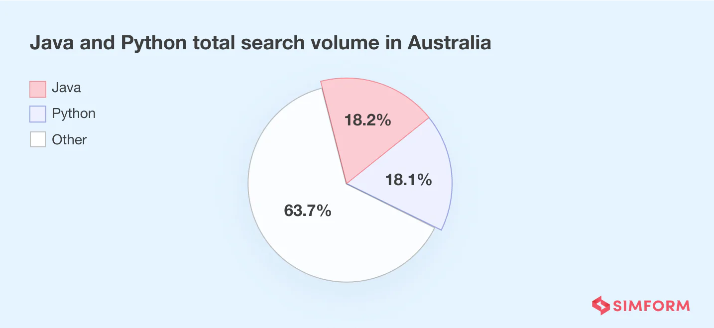 Australia Java + Python