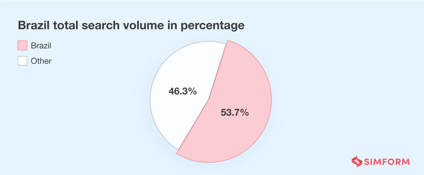 Brazil total searches