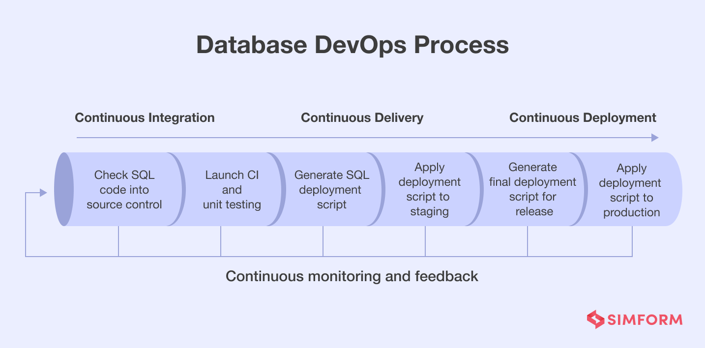 Database DevOps process