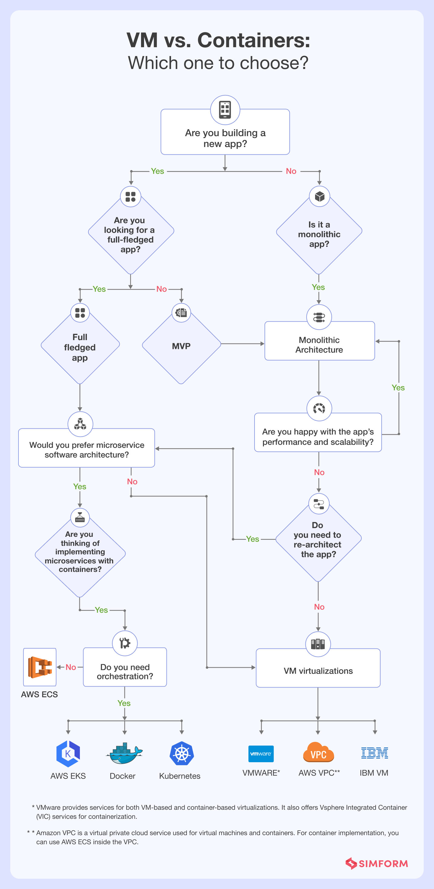 When to use Vms or Containers