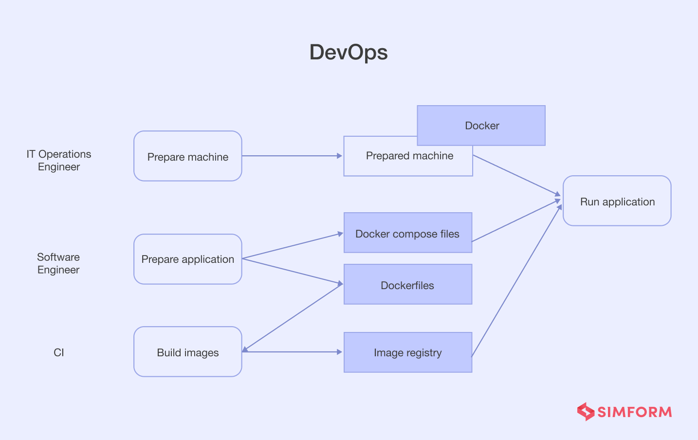 DevOps impact