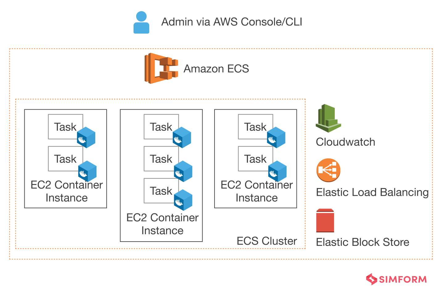 ECS implementation with EC2