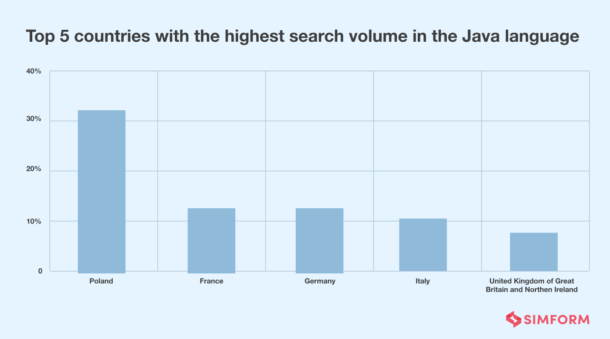 Top Programming Languages of 2024: A Compilation of Key Statistics