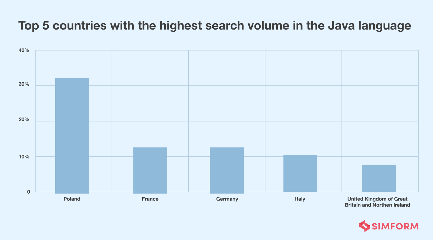 Europe Java highest searches