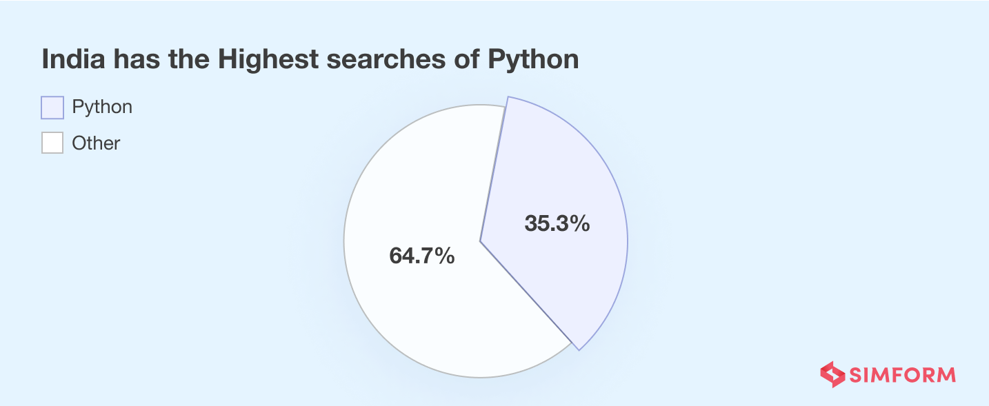 India Highest searches of Python