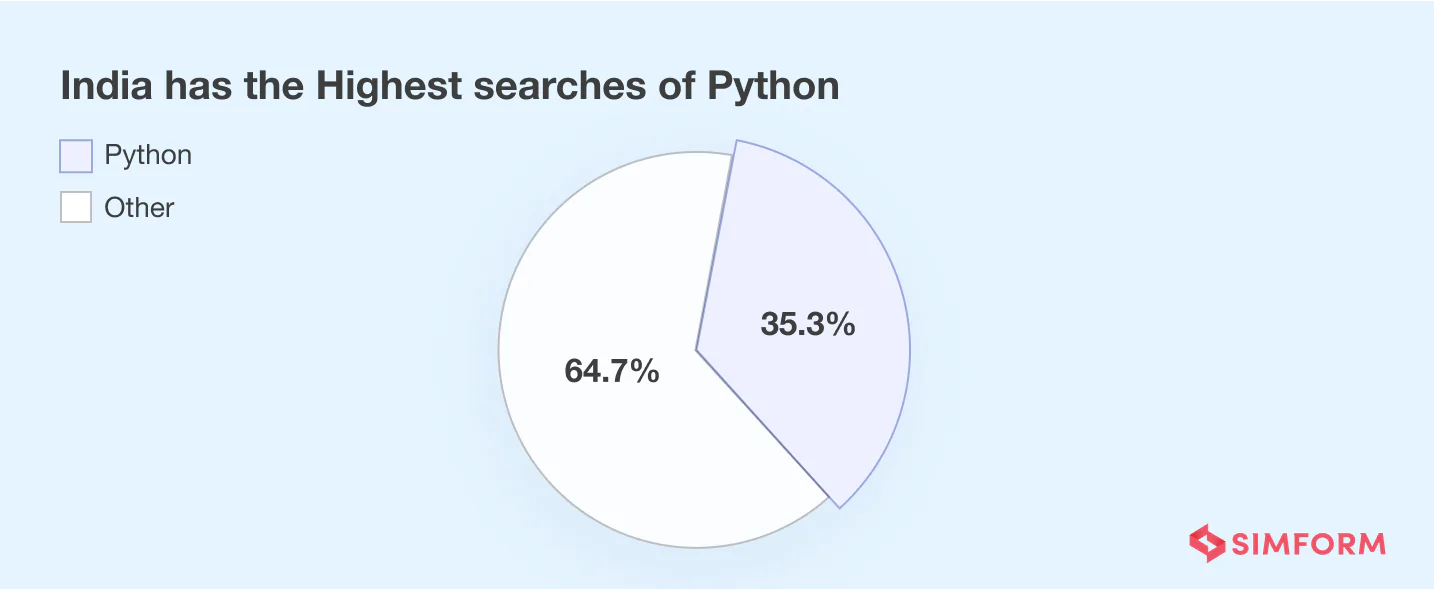 India Highest searches of Python