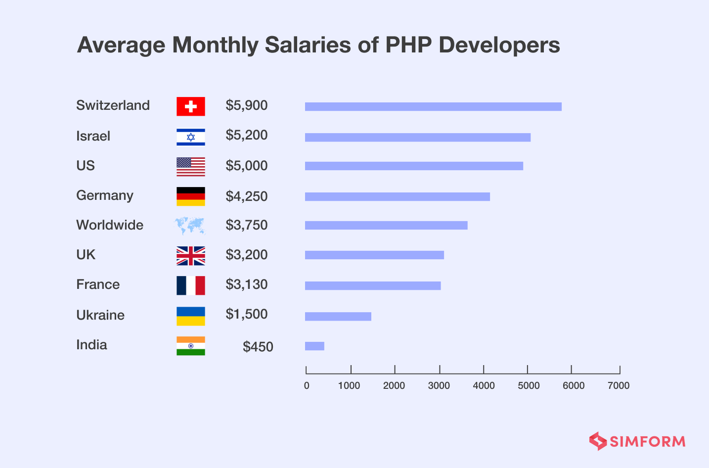 monthly salaried of PHP developers
