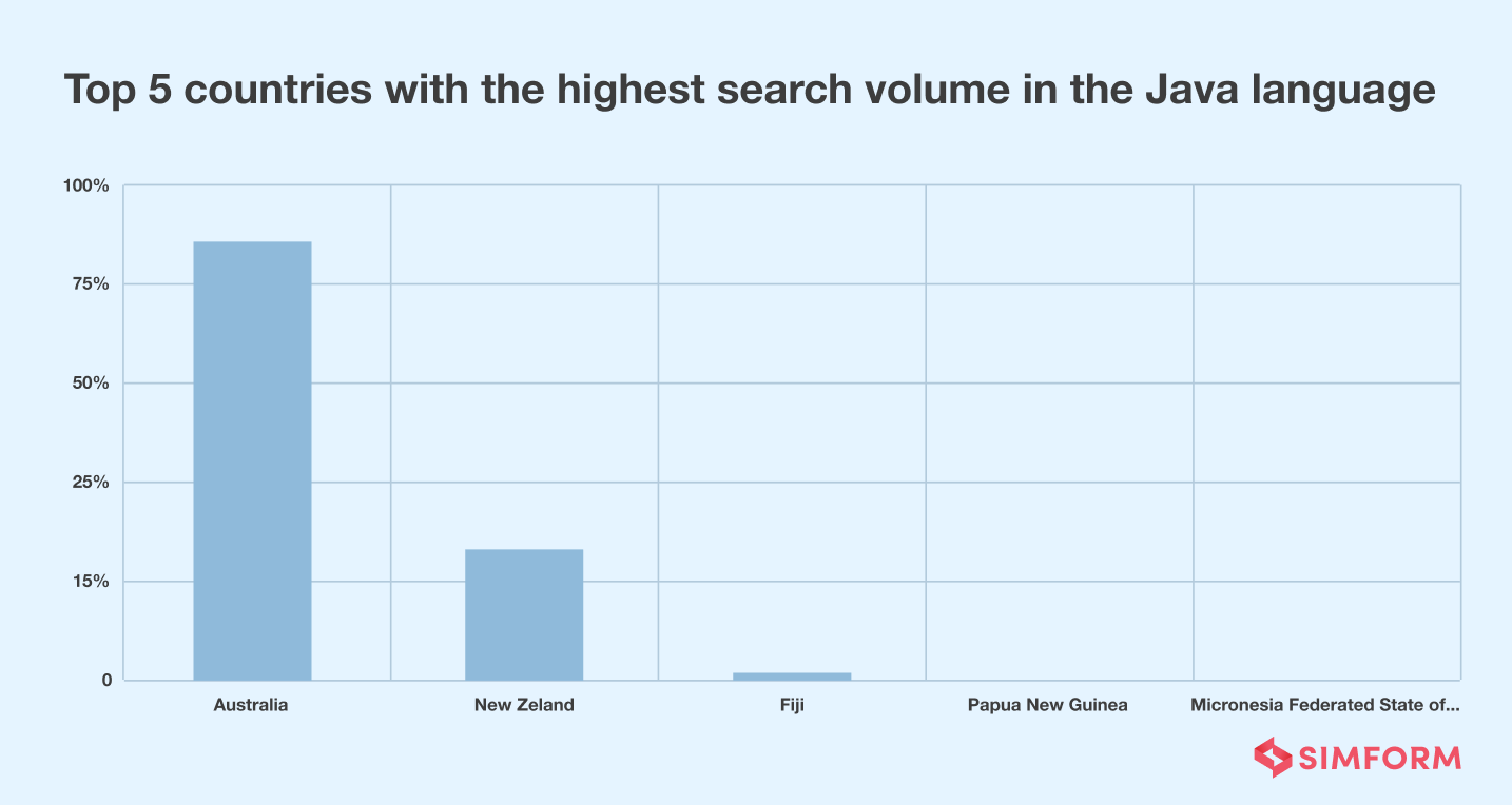 Java Australia searches