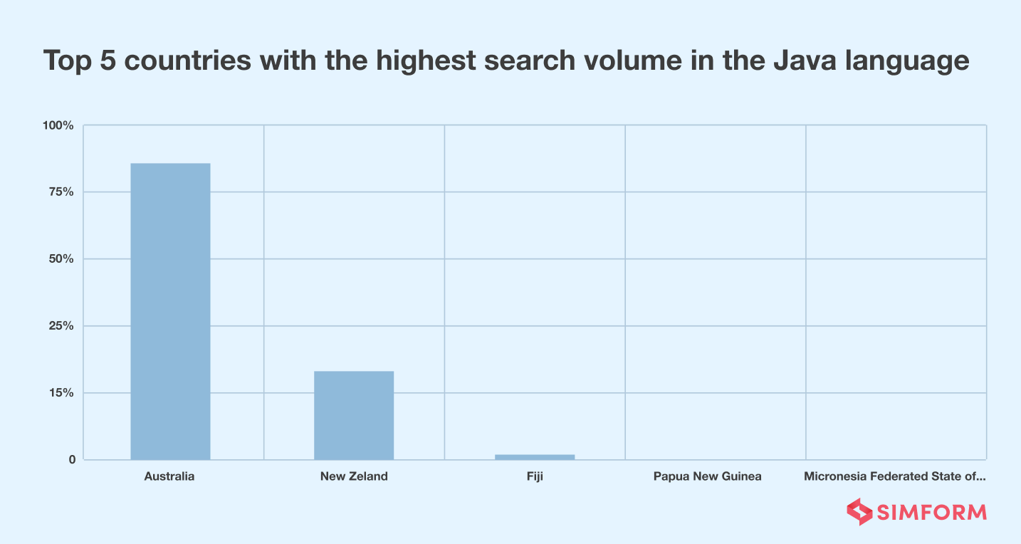 Java Australia searches