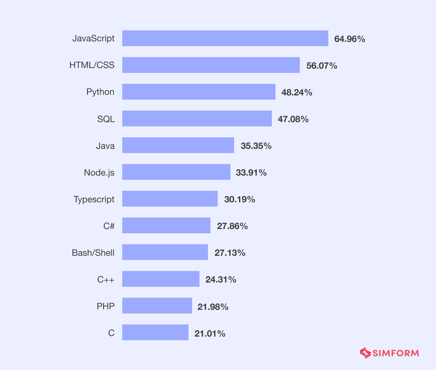 Java developers