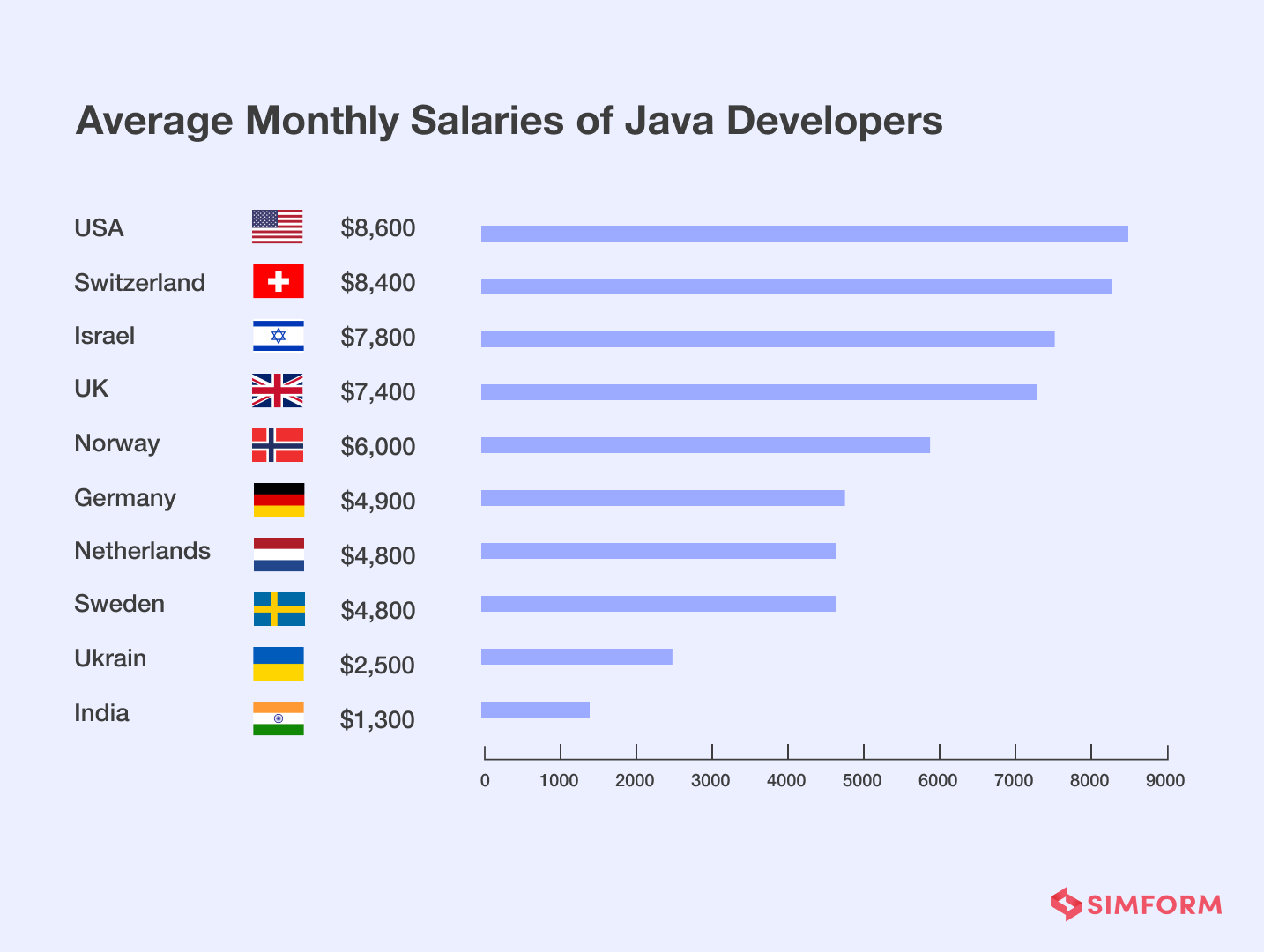 Monthly Salaries of Java Developers