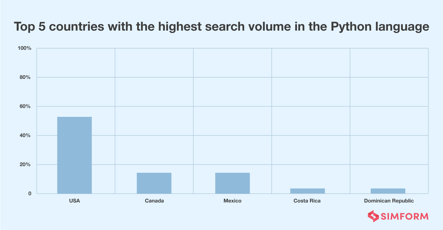 North America Python searches