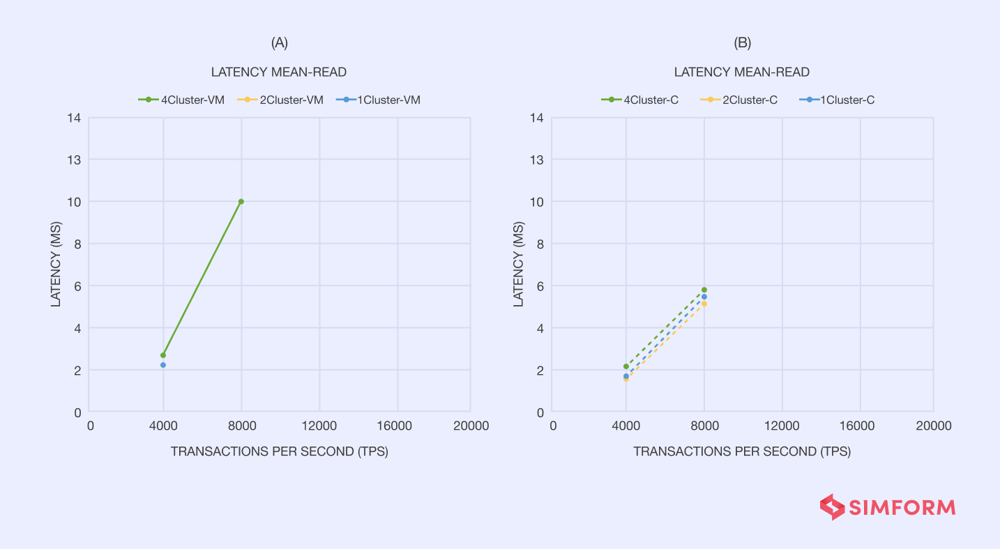 Measuring performance