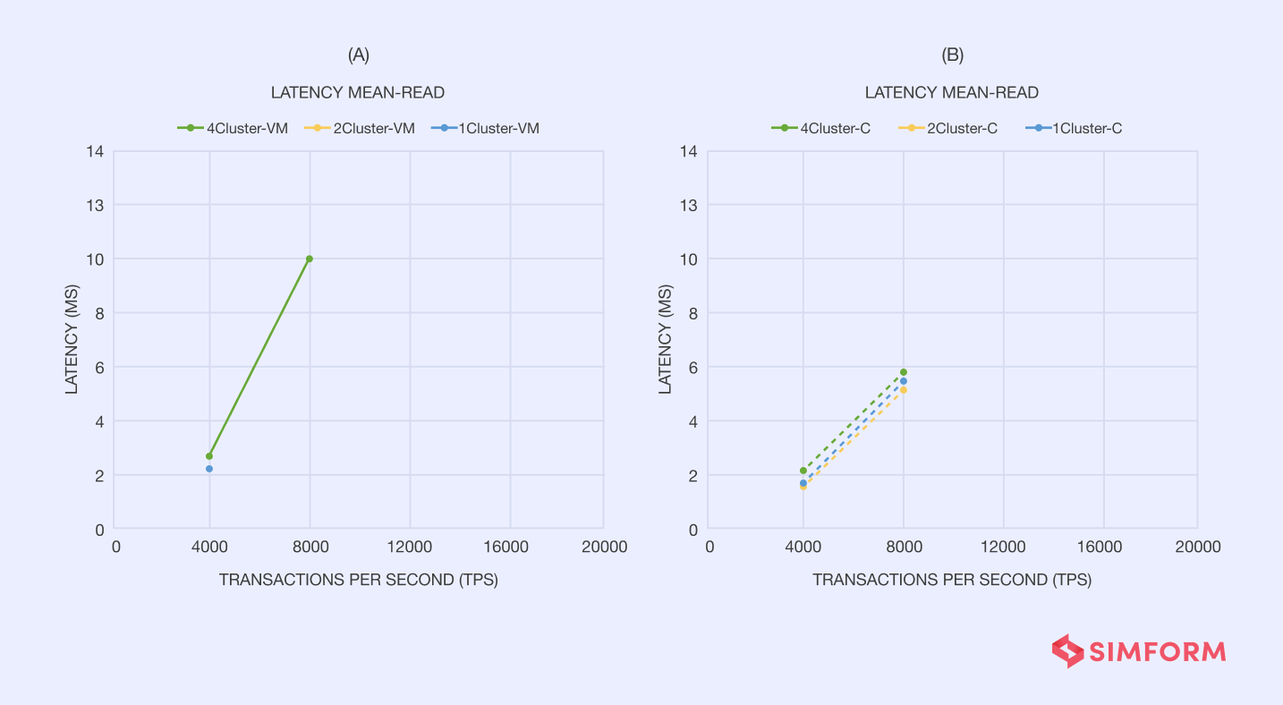 Measuring performance