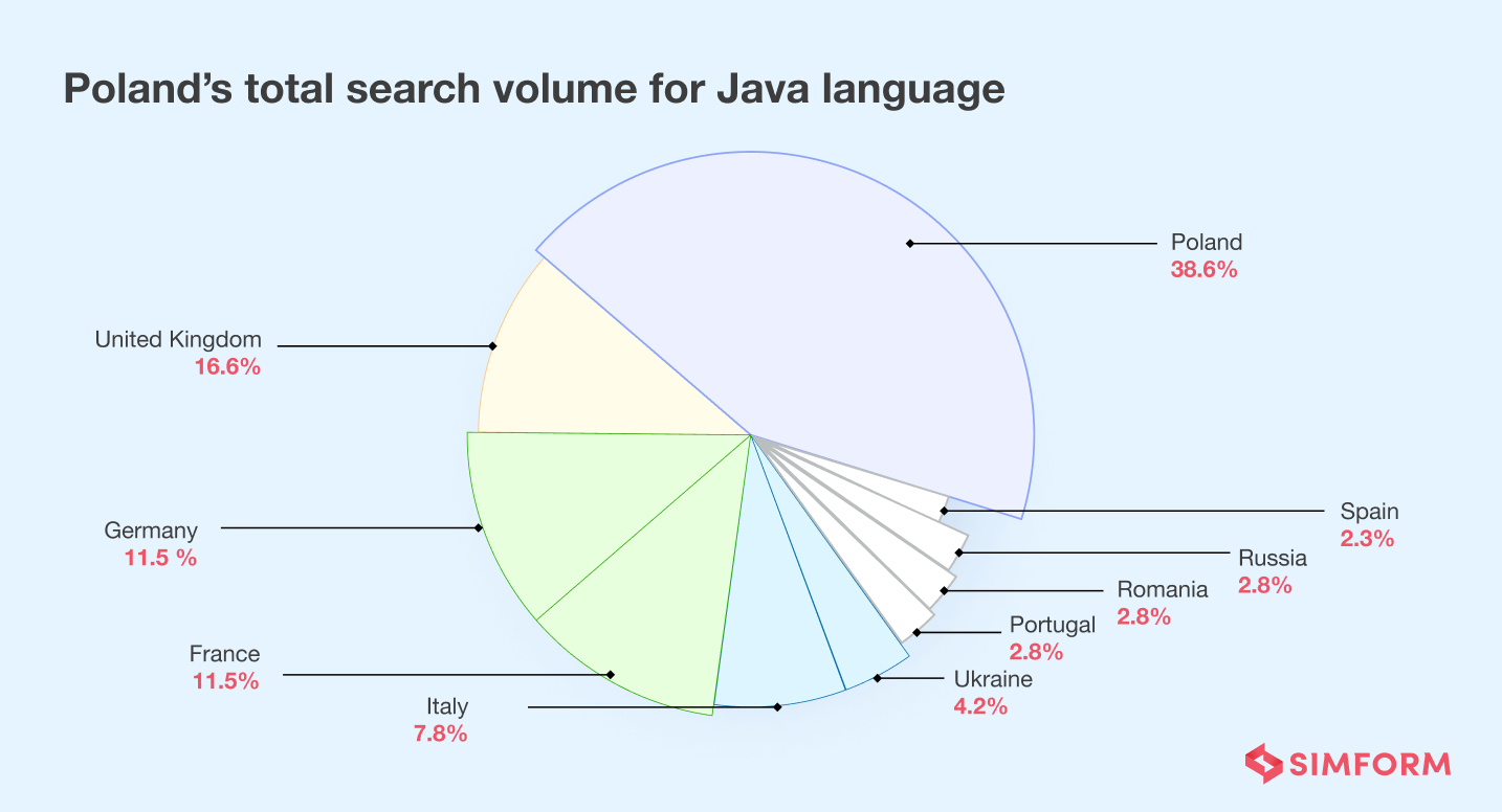 Poland Java total searches