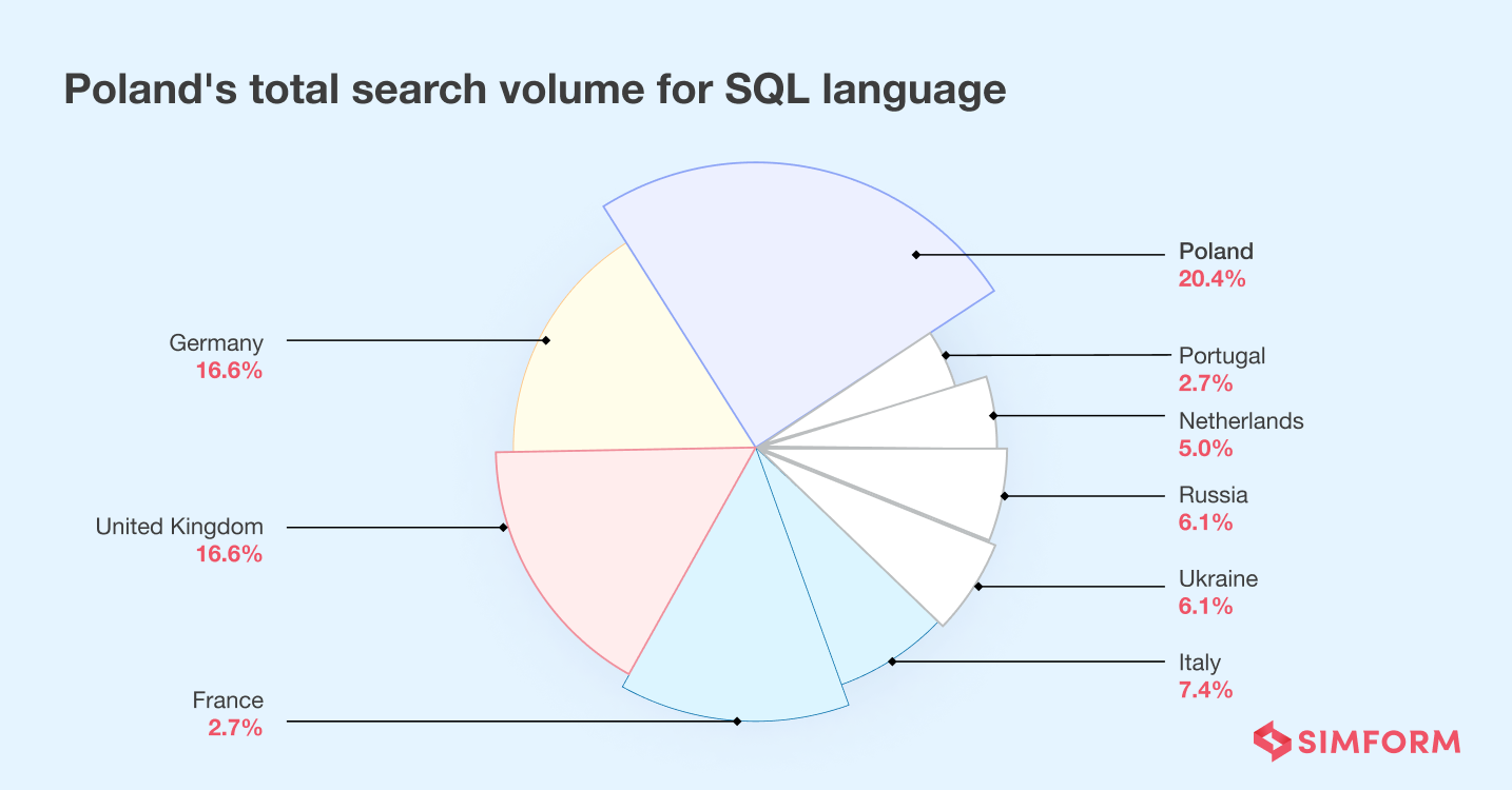 Poland SQL searches