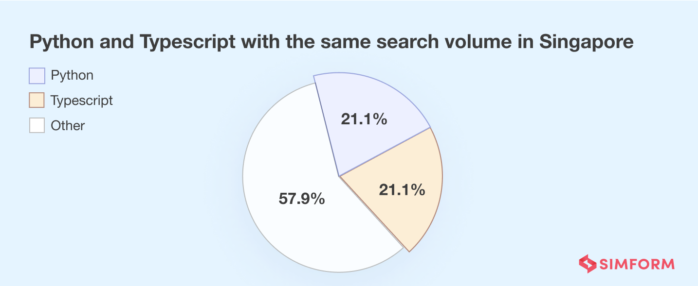 Popularity of Python and Typescript