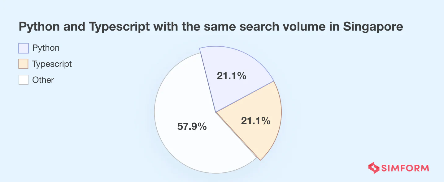 Popularity of Python and Typescript