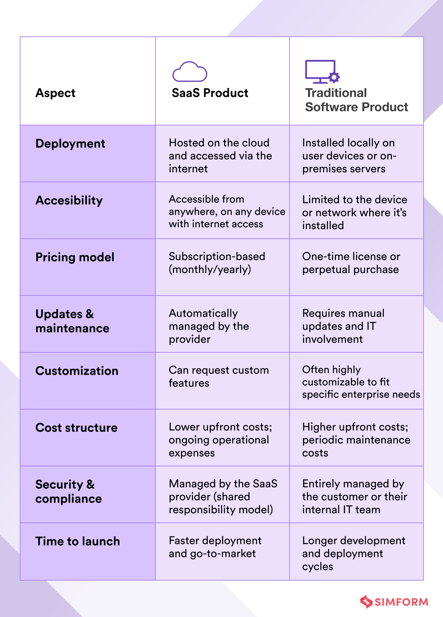SaaS Product Vs Traditional Software Product
