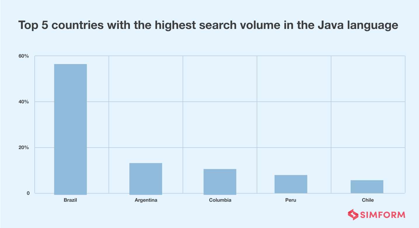 South America Java search volume