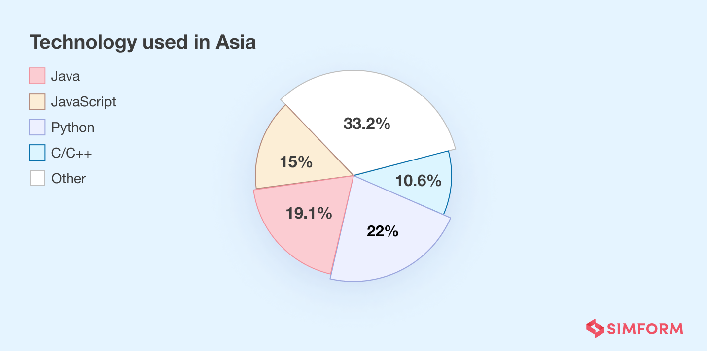 Technology used in Asia