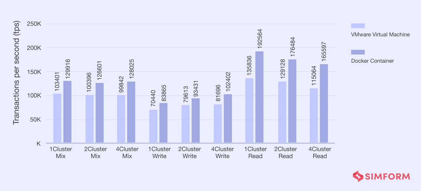 Docker performance