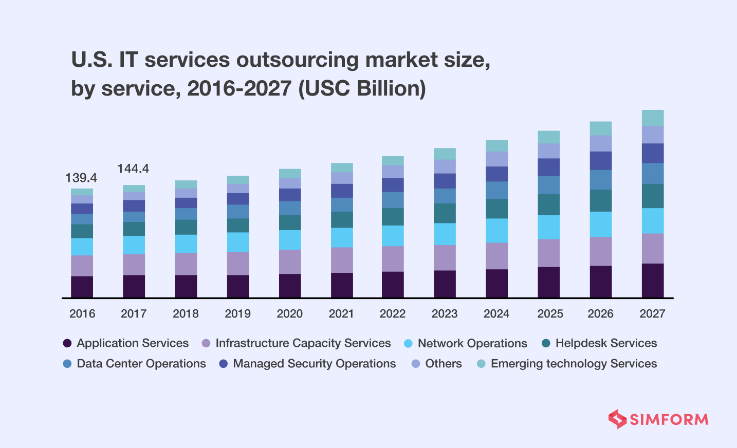 US IT services market size