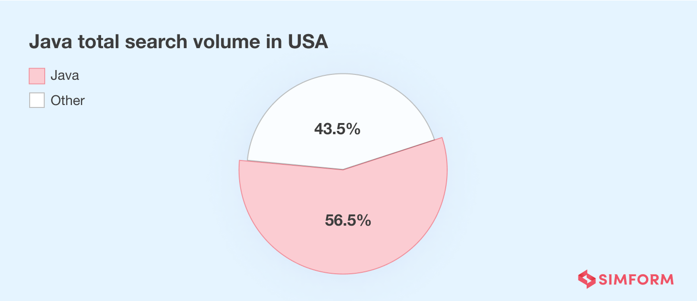 USA java searches