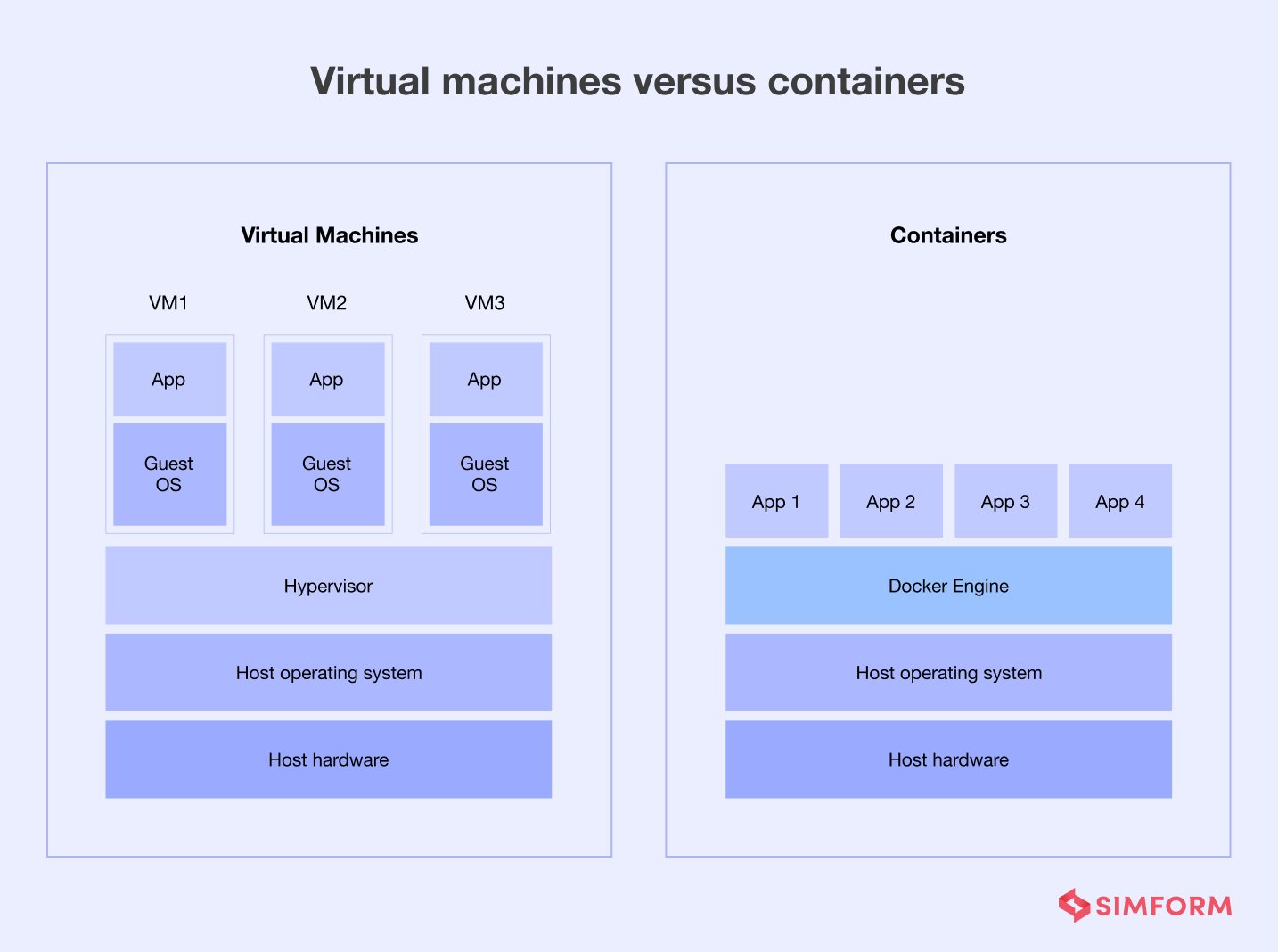 VM vs Containers