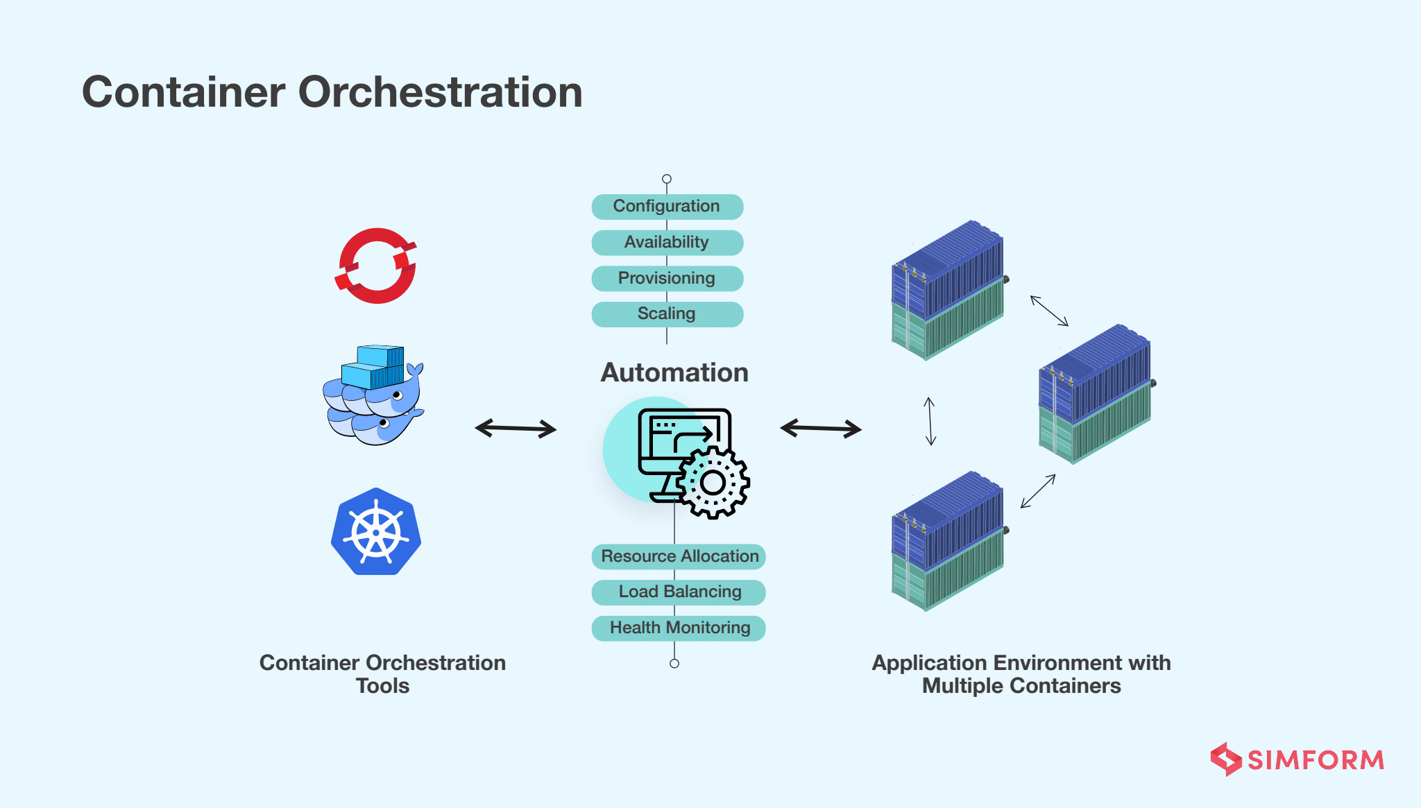 Automation With Container Orchestration