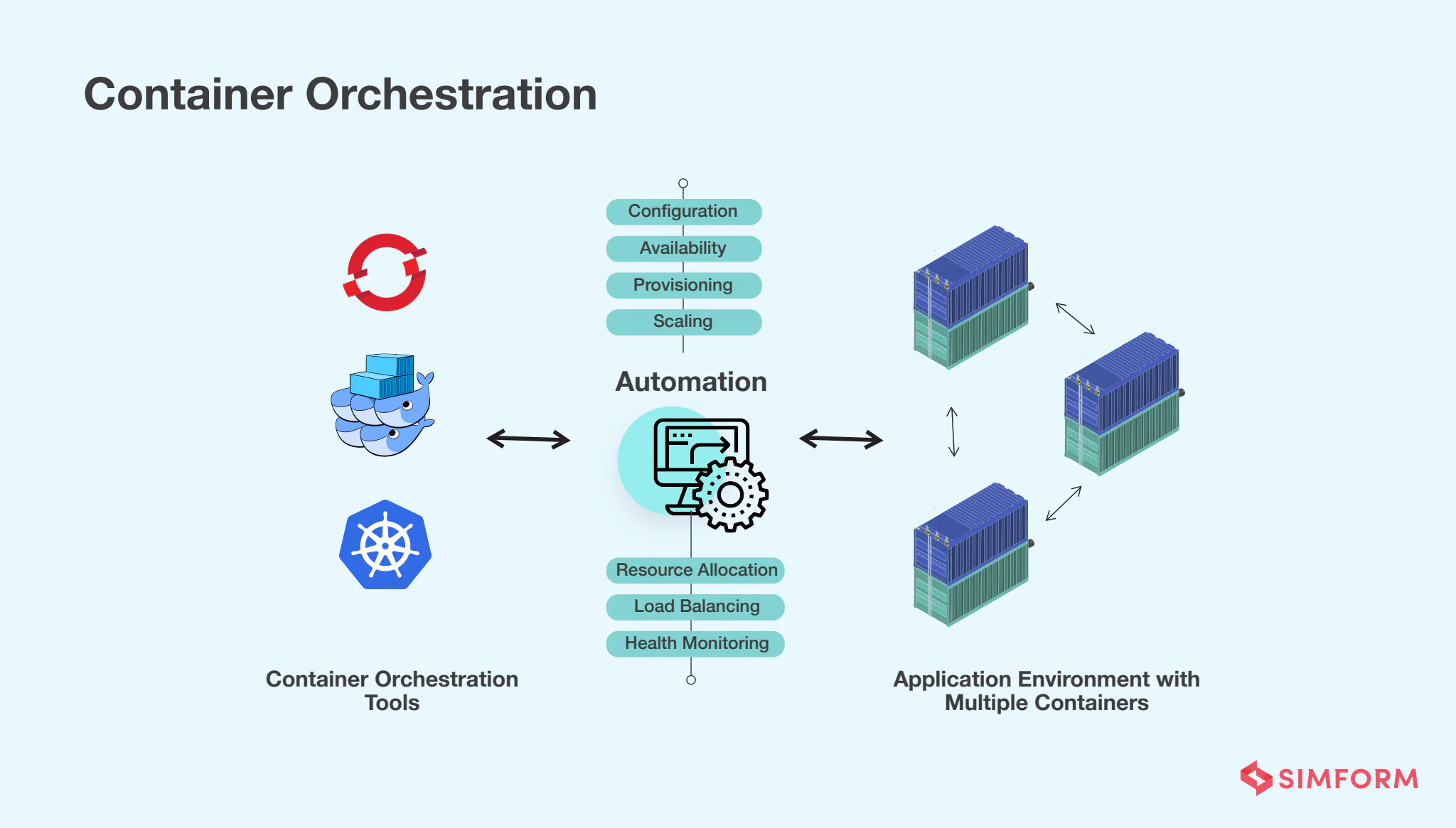 Automation With Container Orchestration