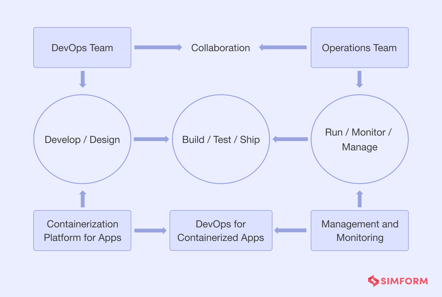 Building Containers Into DevOps Process 