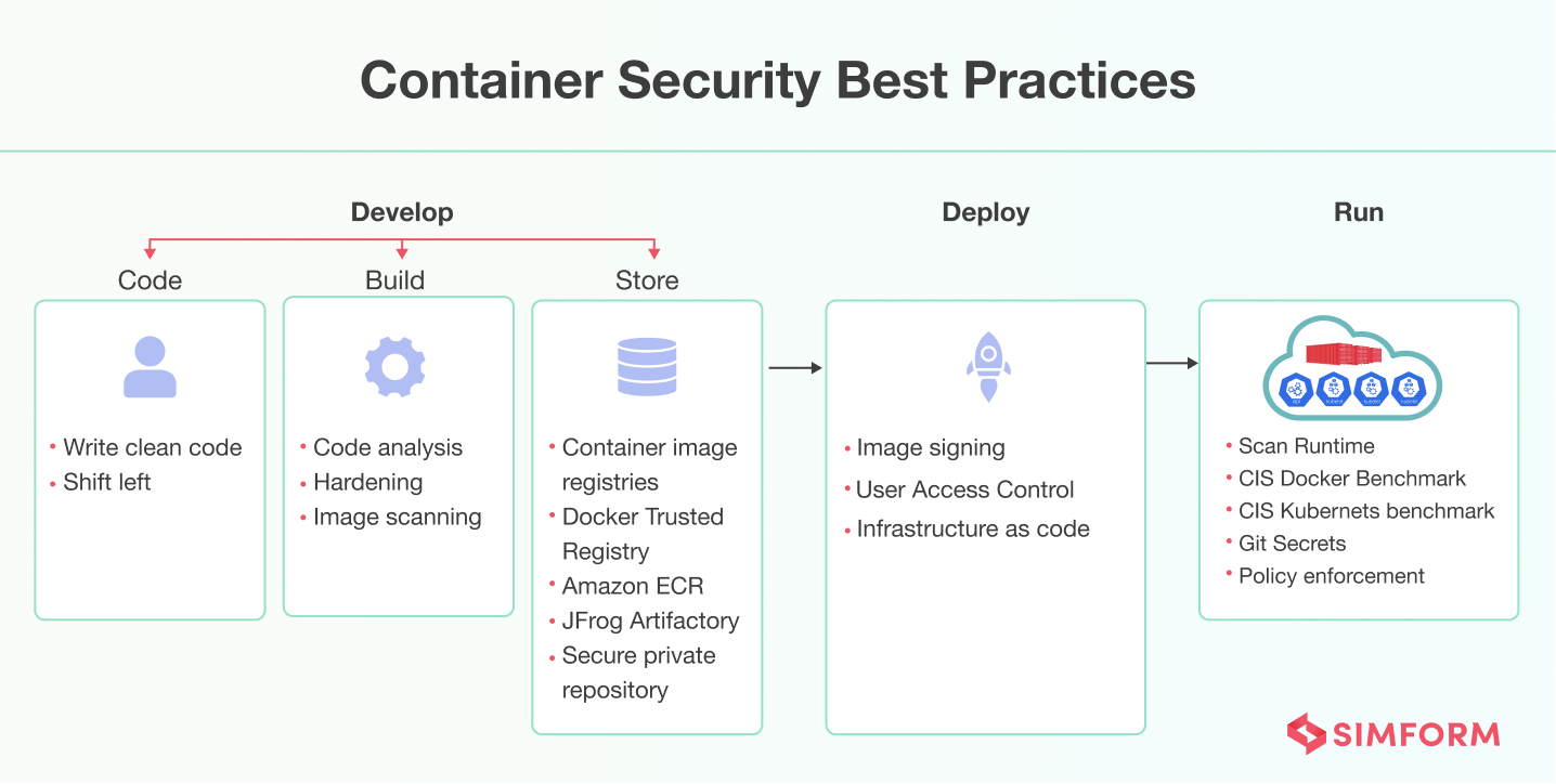 Container Security Best Practices