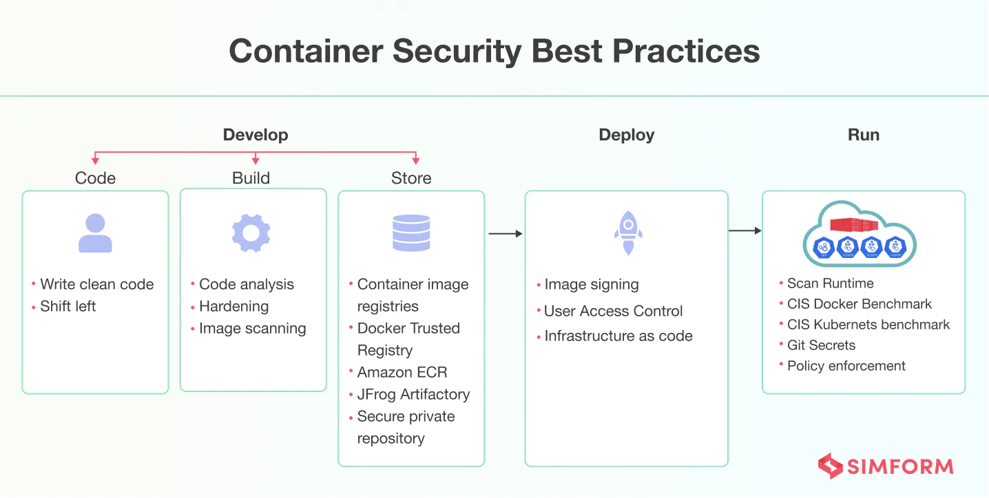 Container Security Best Practices