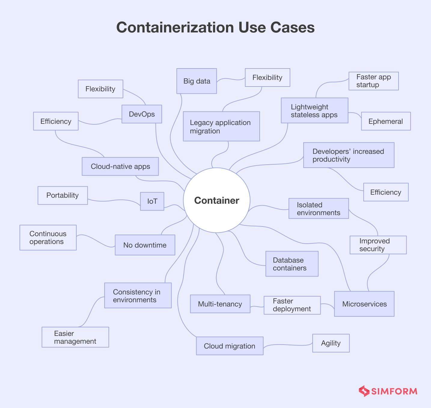 Container Use Cases With Benefits